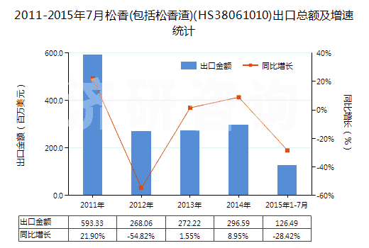 2011-2015年7月松香(包括松香渣)(HS38061010)出口總額及增速統(tǒng)計(jì)